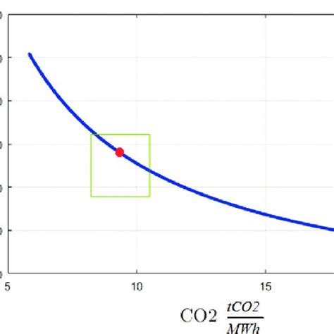 Fuel efficiency vs CO 2 . | Download Scientific Diagram