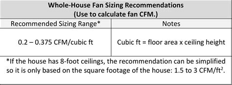 Recommended Sizing Range or Whole-House Fans | Building America Solution Center