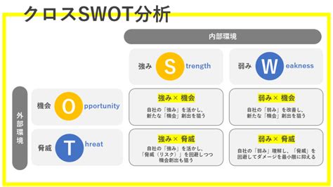 【事例あり】swot分析とは｜意味や目的、進め方のポイントは？リサーチ会社が解説 マーケティングリサーチの電通マクロミルインサイト