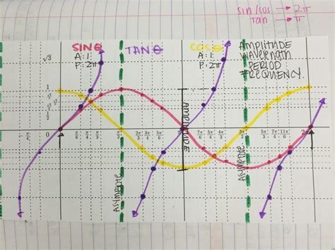 How Do Youtrigonometric Graphs Teaching Math Trigonometry