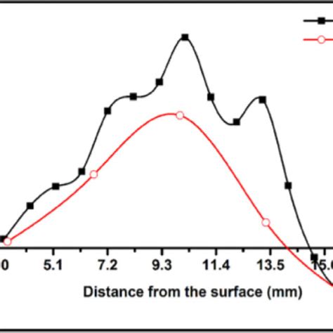 The Residual Stresses Measured By Neutron Diffraction And Contour