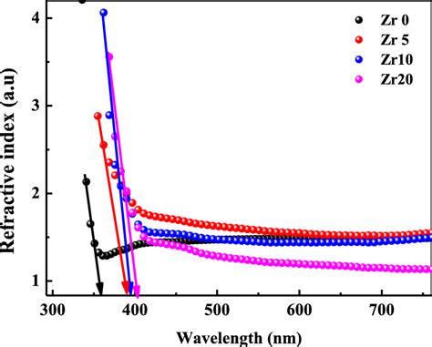 Dependence Of Refractive Index On Concentration Of Zro2 Mol Download