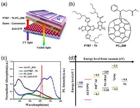 Nanomaterials Free Full Text Hybrid Zno Electron Transport Layer By