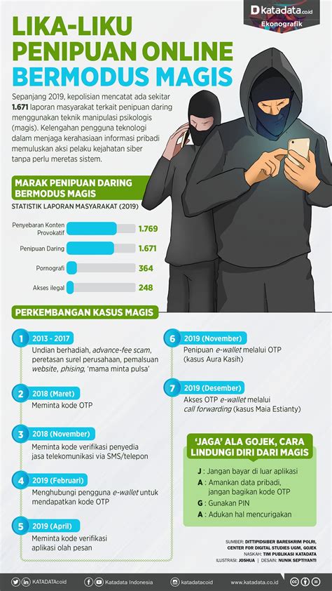 Kenali Maraknya Penipuan Online Saat Pandemi Analisis Data Katadata