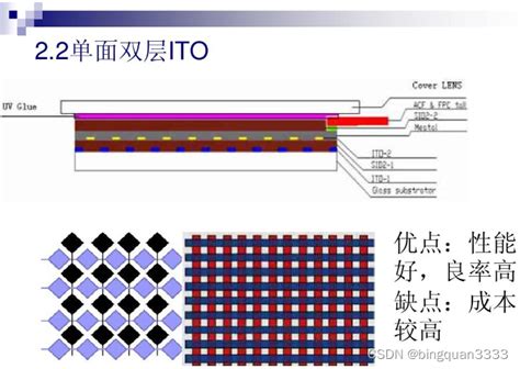 电容触摸屏tp的工艺结构tp Gg Csdn博客