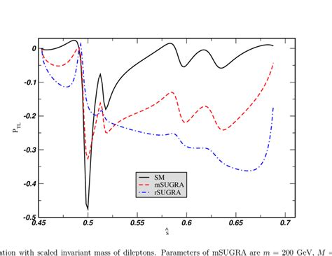 Pnn Variation With Scaled Invariant Mass Of Dileptons Parameters Of