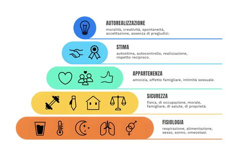 La Piramide Dei Bisogni Di Maslow Una Mappa Dei Bisogni Umani