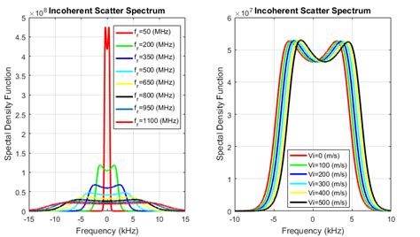 Figure Annex 5 Incoherent Scatter Theoretical Spectrum Varying Left