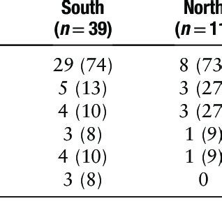 Main transmission risk factors of HCV genotype 3 in different regions,... | Download Scientific ...