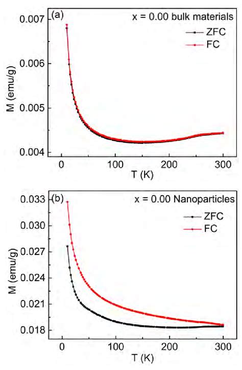 Temperature Dependent Zfc And Fc Magnetization Curves Of Undoped