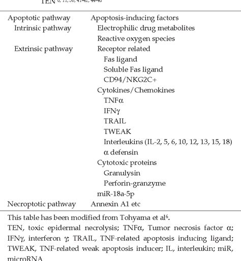 Table 1 From A Review Of The Pathogenesis Of Toxic Epidermal Necrolysis