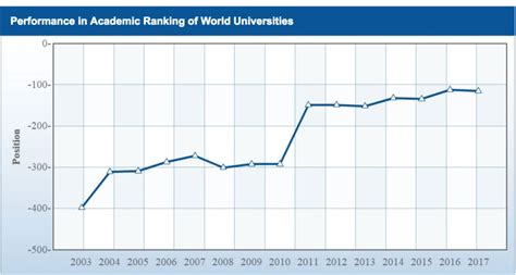 Classement De Shanghaï Fortunes Diverses Pour Les Universités