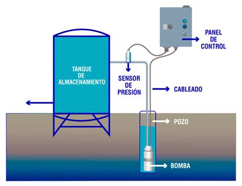 Sistemas De Extracción Nuestros Servicios Pozos Profundos Sa