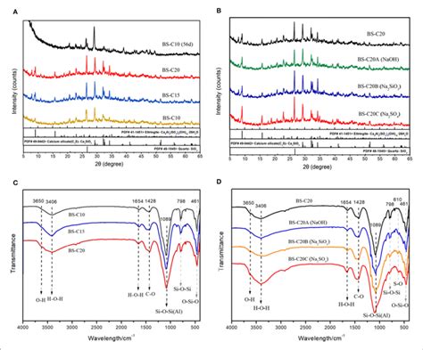 Xrd Ab And Fourier Transform Infrared Spectroscopy Ftir Patterns Download Scientific