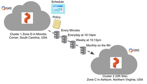 Disaster Recovery Strategies For Kubernetes Portworx