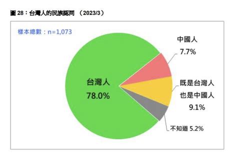 台湾史 Jp On Twitter 21日発表、台湾のアイデンティティ調査結果。78 が台湾人という結果だが、「中国人」「中国人でもあり