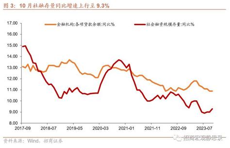 10月社融超预期？券商：政府债主导回升，货币政策仍待加码，降准降息或可期人民币贷款同比经济