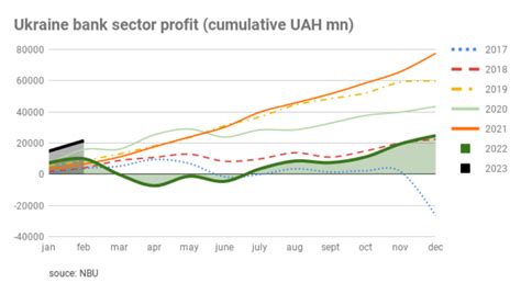 Bne IntelliNews Ukrainian Banks Earn Strong Profits In 2M23 But