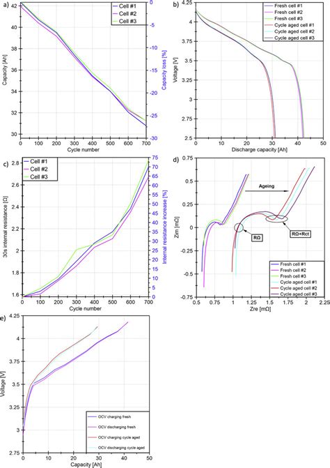 Electrical Characterisation Data For Fresh And Aged Cells A Capacity