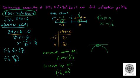 How To Use The Second Derivative Test Youtube