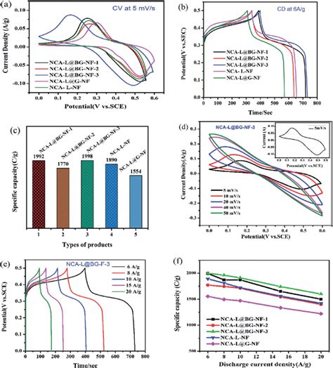 A Cv Curves Of Nca L Nf And The Composites At A Scan Rate Of 5 Mv S