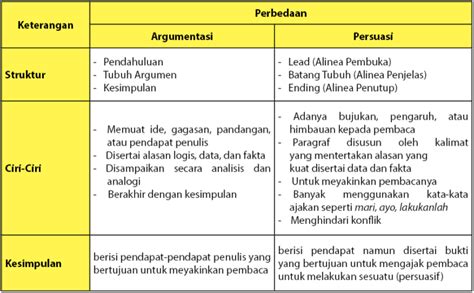 Perbedaan Teks Argumentasi Dan Persuasi Idschool Net