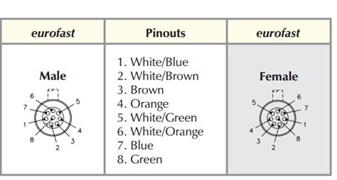 standard ethernet pinout for M12 A coded | Solveforum