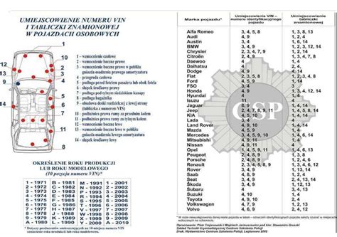 Gdzie jest VIN Znajdź nr VIN Umiejscowienie nr Vin oraz tabliczki