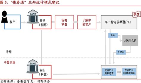 招商宏观：“债券通”将进一步提速债市开放债券市场债市沪港通新浪财经新浪网