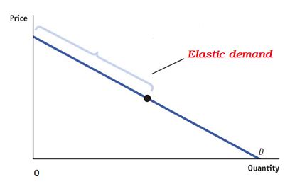 Draw A Correctly Labeled Graph Illustrating A Demand Curve T Quizlet