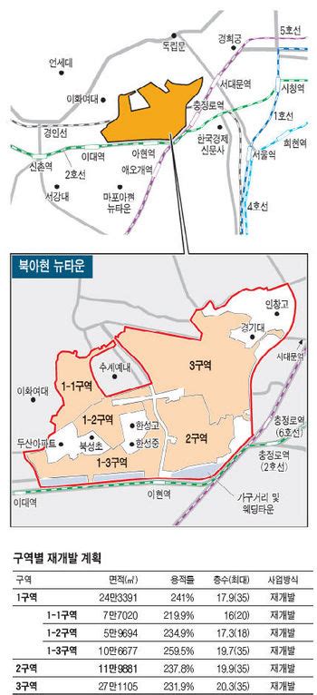 뉴타운 집중분석 6 서대문구 북아현지구 도심 뉴타운 교통·입지여건 양호 네이트 뉴스