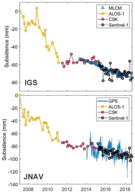 Concatenated Insar Subsidence Time Series Alos Csk Sentinel