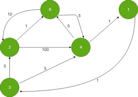 Shortest Paths From All Vertices To A Destination Geeksforgeeks