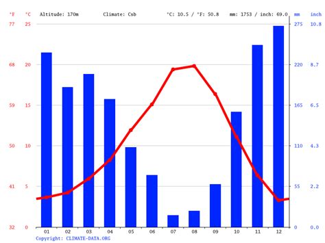 Sweet Home climate: Weather Sweet Home & temperature by month