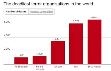 Boko Haram Leaves Is Behind In Deaths Collected Data Shows Khaama Press
