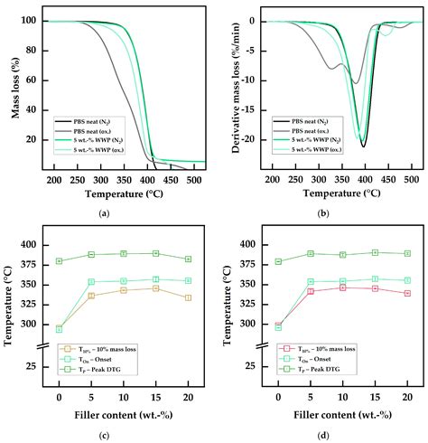 Polymers Free Full Text Improvement Of The Thermo Oxidative