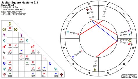 Jupiter Square Neptune Natal And Transit Astrology King