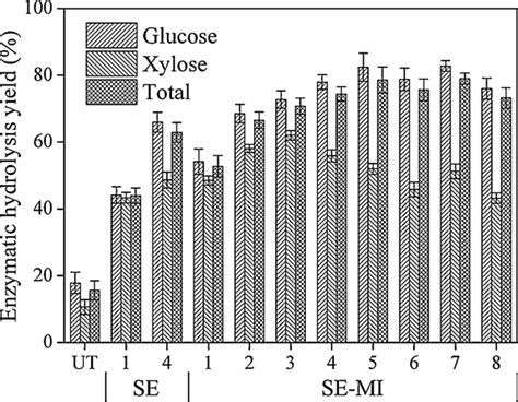 Enzymatic Hydrolysis Yields Of Glucose Xylose And Total Sugar For Se