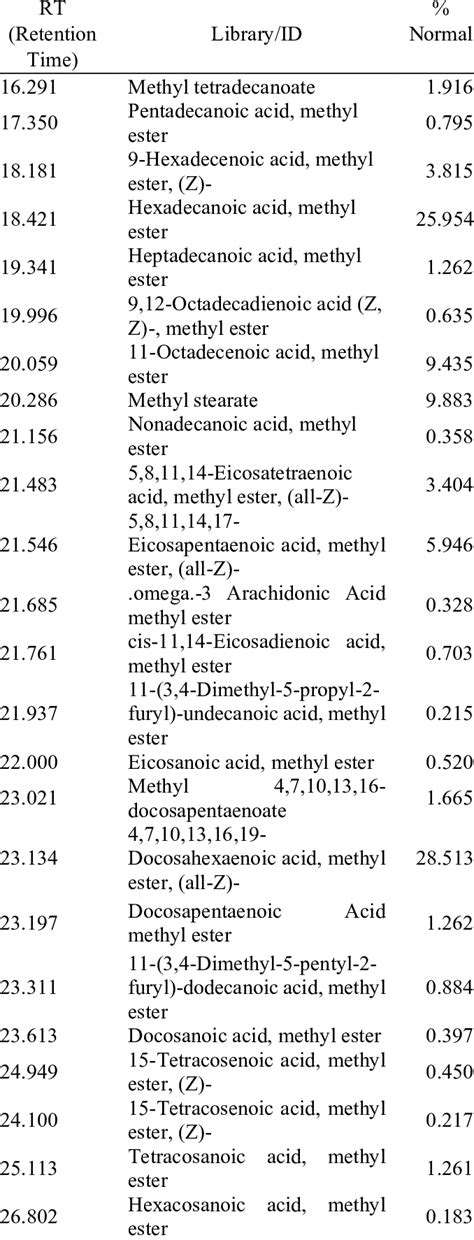 Fatty Acid Profile In Anchovy Oil Download Scientific Diagram