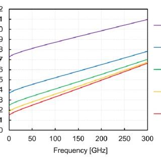 Calculated Frequency Dependent Half Wave Voltages Of Modulators With