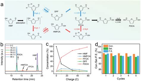 A Two Possible Pathways Of Hmf Oxidation To Fdca B Hplc Traces Of