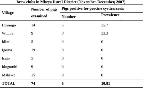 Figure 1 From Prevalence Of Porcine Cysticercosis In Mbozi And Mbeya