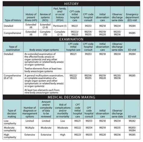 Clinical Billing Basic Science Orthobullets