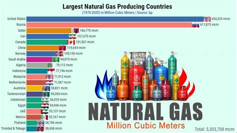 Largest Natural Gas Production By Country 1970 2020 Youtube