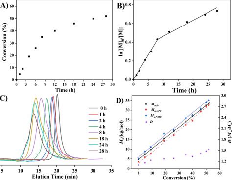 Monomer Conversion Vs Time Plot A And Ln M M Vs Time Plot B