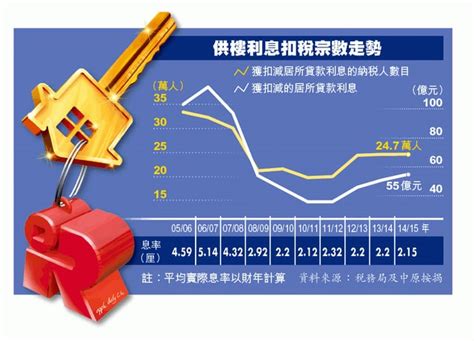 供樓利息扣稅申請 4年飆25 25萬人受惠 學者：加息殺到 宗數料續升 蘋果日報•聞庫