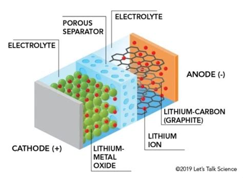 Ắc quy lithium là gì Cấu tạo và nguyên lý hoạt động