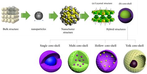 Nanomaterials Free Full Text Recent Application Of Core Shell