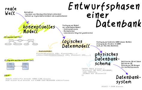 Konzeptueller Db Entwurf Mit Dem Entity Relationship Modell