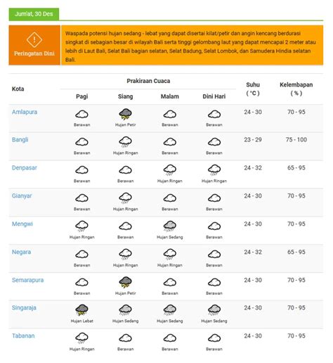 Prakiraan Cuaca Bali Jumat Desember Bmkg Amlapura